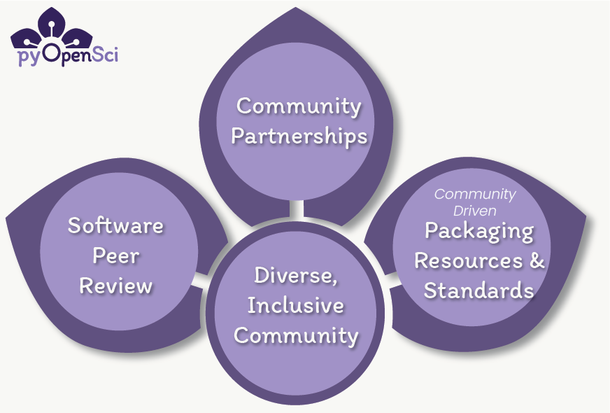 a circle and three petals representing the pillars of pyOpenSci. The circle at the center represents a diverse, inclusive community, and radiating out from it are the three petals–how pyOpenSci accomplishes its community goals. Those are: open peer review, community partnerships, and training and open educational resources.' style='width: 70%;